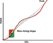 Figure 4. Maximum rising slope calculations.
